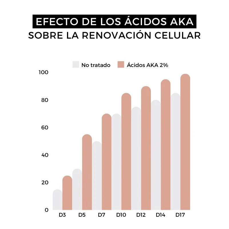 Arganour Enzimatik - Peeling facial con enzimas de granada y calabaza Rebajas online